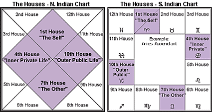 Free Vedic Astrology Lessons In English